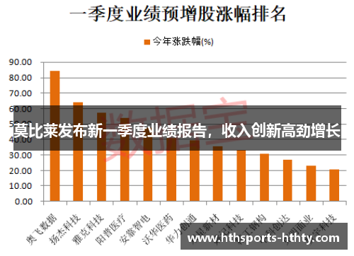 莫比莱发布新一季度业绩报告，收入创新高劲增长